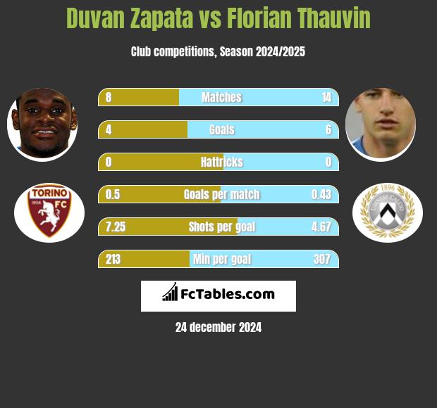 Duvan Zapata vs Florian Thauvin h2h player stats