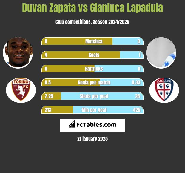 Duvan Zapata vs Gianluca Lapadula h2h player stats