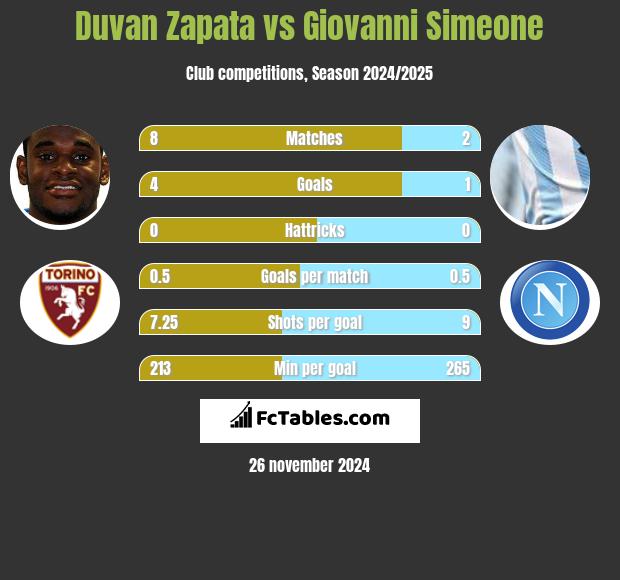 Duvan Zapata vs Giovanni Simeone h2h player stats