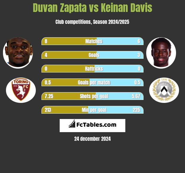 Duvan Zapata vs Keinan Davis h2h player stats