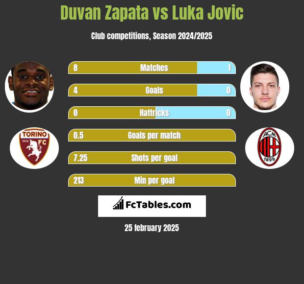 Duvan Zapata vs Luka Jovic h2h player stats