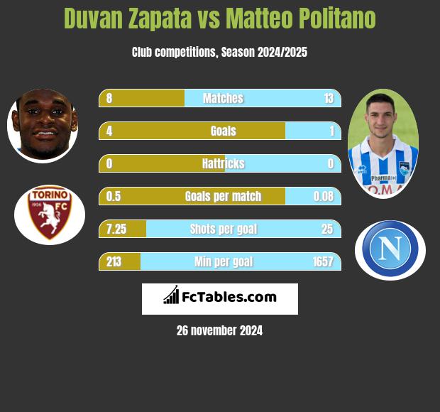 Duvan Zapata vs Matteo Politano h2h player stats