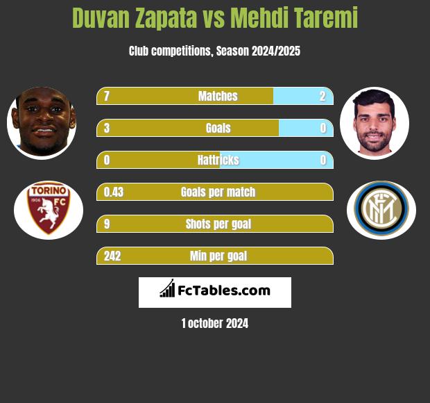 Duvan Zapata vs Mehdi Taremi h2h player stats