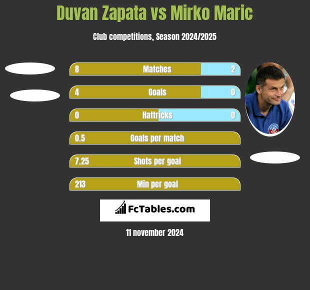 Duvan Zapata vs Mirko Maric h2h player stats