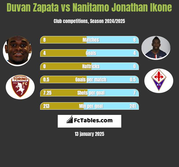 Duvan Zapata vs Nanitamo Jonathan Ikone h2h player stats