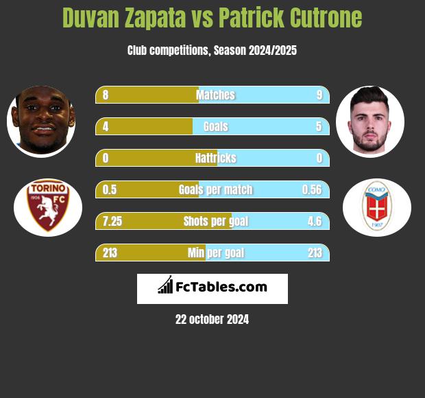 Duvan Zapata vs Patrick Cutrone h2h player stats