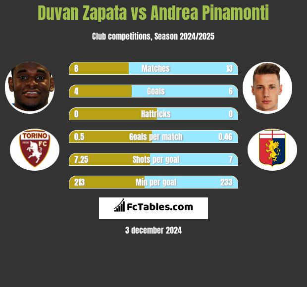 Duvan Zapata vs Andrea Pinamonti h2h player stats