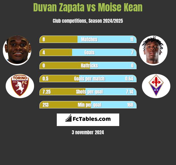 Duvan Zapata vs Moise Kean h2h player stats