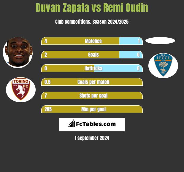 Duvan Zapata vs Remi Oudin h2h player stats