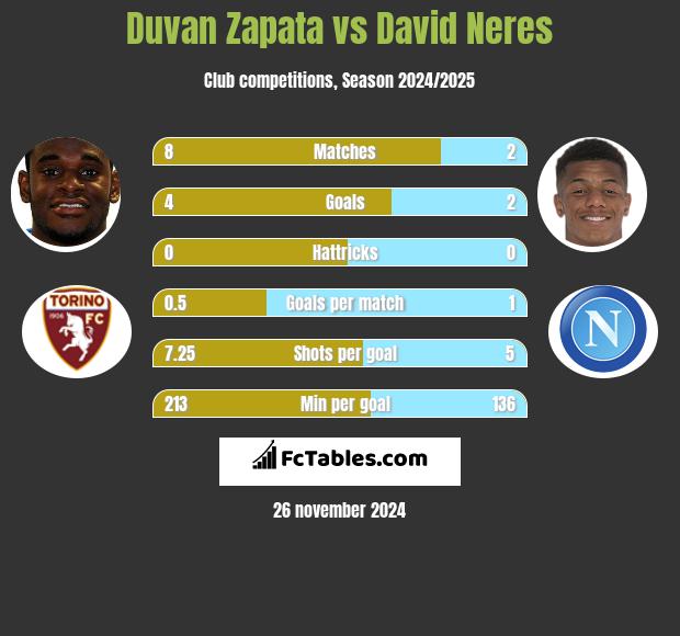 Duvan Zapata vs David Neres h2h player stats