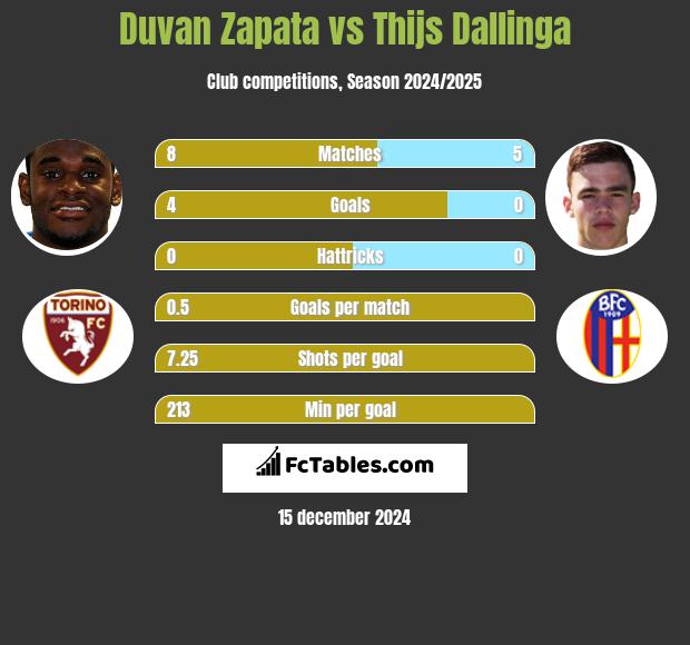 Duvan Zapata vs Thijs Dallinga h2h player stats