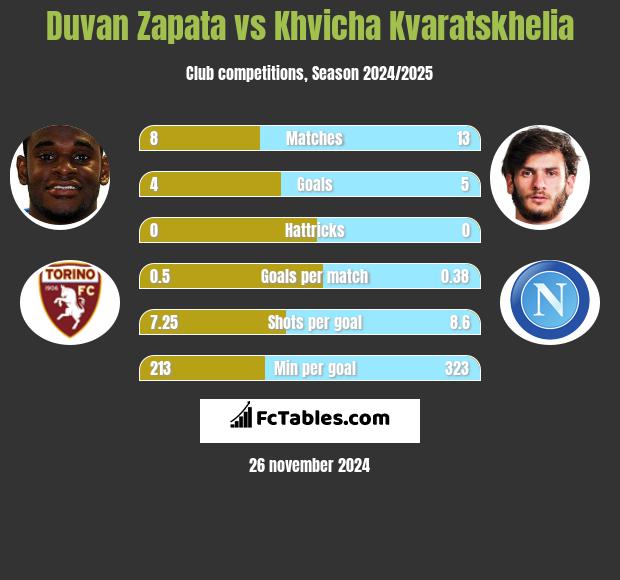 Duvan Zapata vs Khvicha Kvaratskhelia h2h player stats