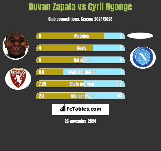 Duvan Zapata vs Cyril Ngonge h2h player stats