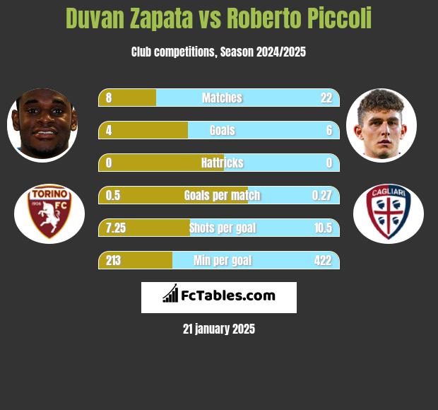 Duvan Zapata vs Roberto Piccoli h2h player stats