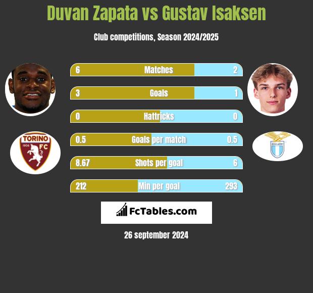 Duvan Zapata vs Gustav Isaksen h2h player stats