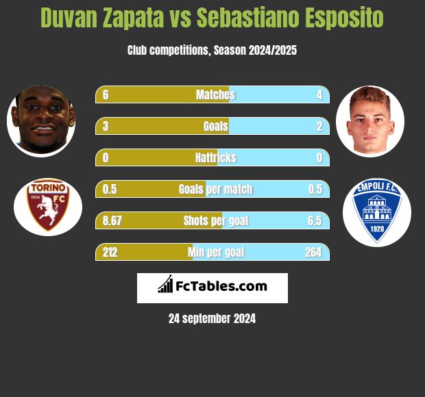 Duvan Zapata vs Sebastiano Esposito h2h player stats