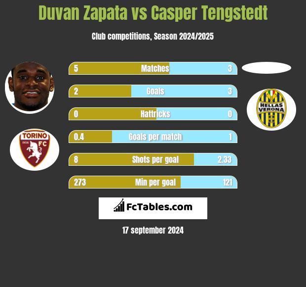 Duvan Zapata vs Casper Tengstedt h2h player stats