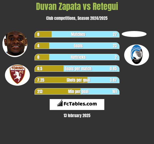 Duvan Zapata vs Retegui h2h player stats