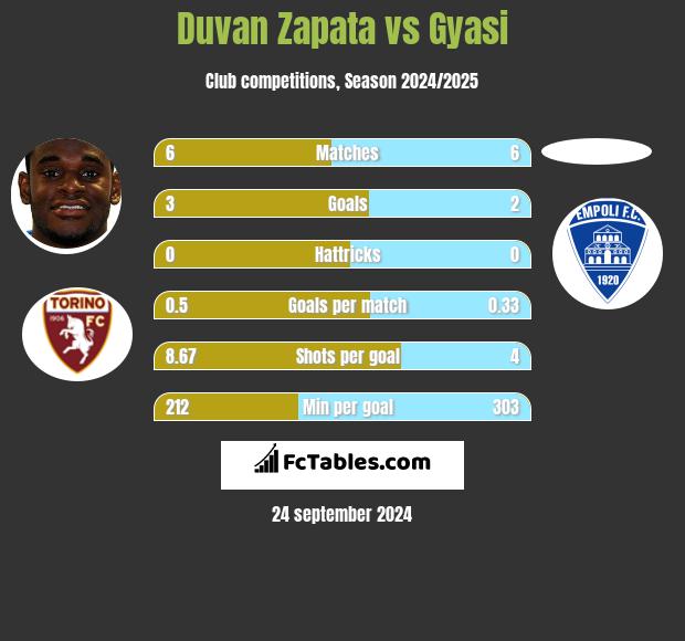 Duvan Zapata vs Gyasi h2h player stats