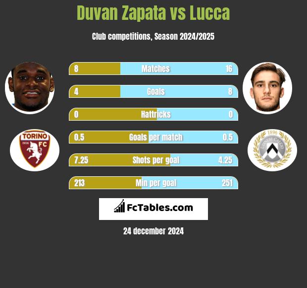 Duvan Zapata vs Lucca h2h player stats