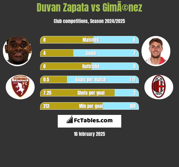 Duvan Zapata vs GimÃ©nez h2h player stats