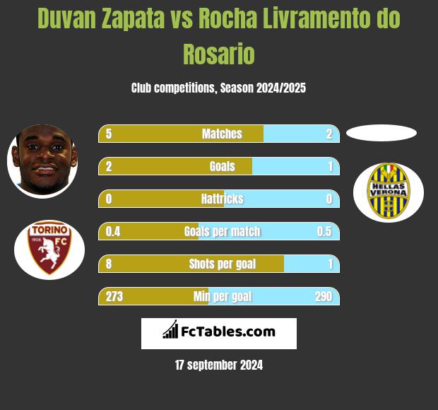 Duvan Zapata vs Rocha Livramento do Rosario h2h player stats