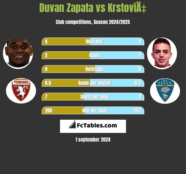 Duvan Zapata vs KrstoviÄ‡ h2h player stats