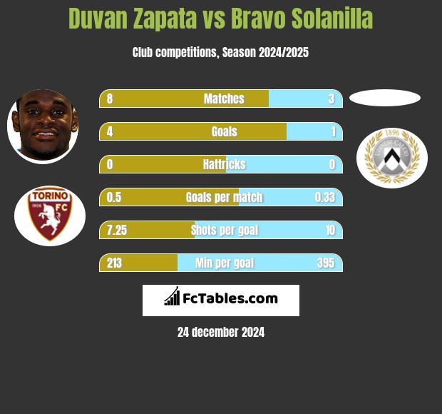 Duvan Zapata vs Bravo Solanilla h2h player stats