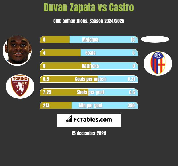 Duvan Zapata vs Castro h2h player stats