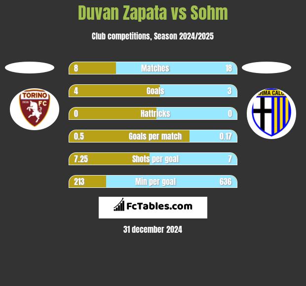 Duvan Zapata vs Sohm h2h player stats