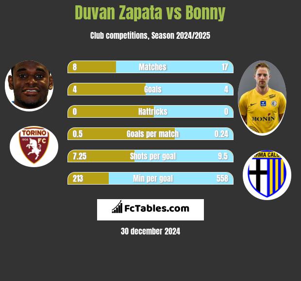 Duvan Zapata vs Bonny h2h player stats