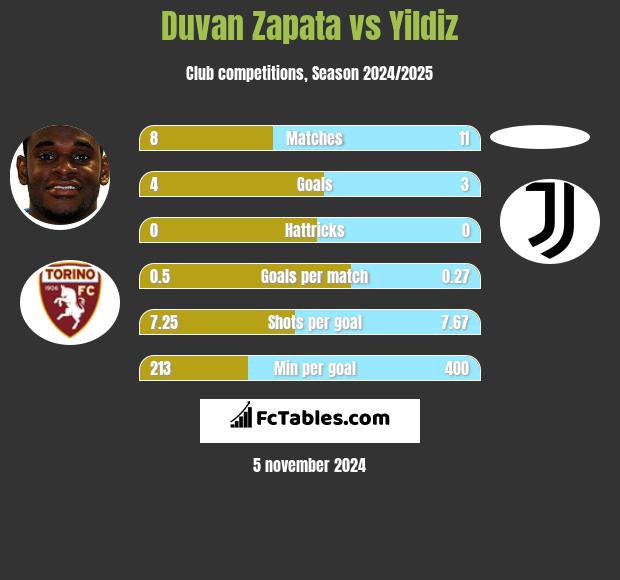 Duvan Zapata vs Yildiz h2h player stats