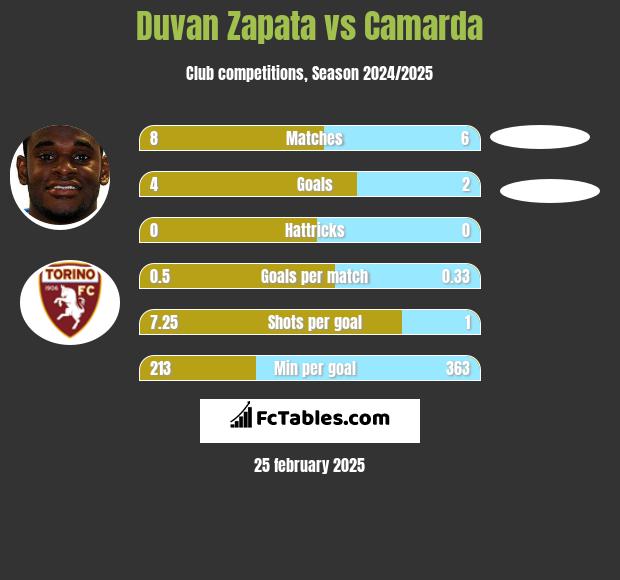 Duvan Zapata vs Camarda h2h player stats