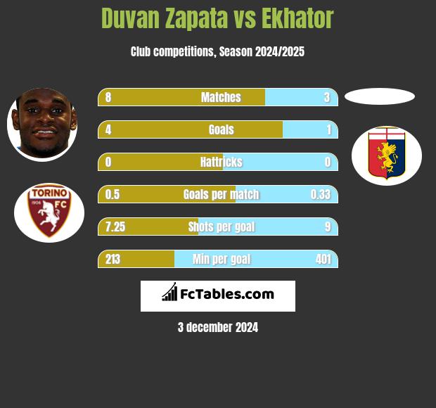 Duvan Zapata vs Ekhator h2h player stats