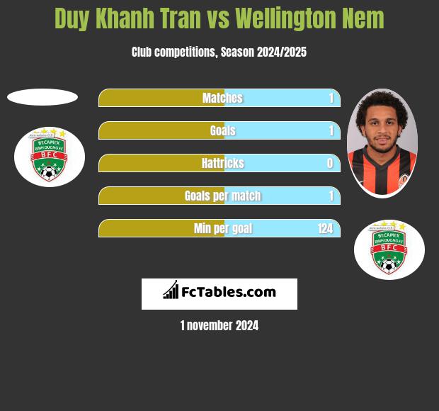 Duy Khanh Tran vs Wellington Nem h2h player stats