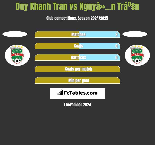 Duy Khanh Tran vs Nguyá»…n Tráº§n h2h player stats