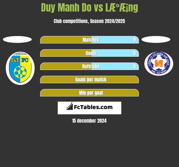 Duy Manh Do vs LÆ°Æ¡ng h2h player stats