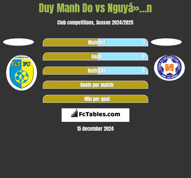 Duy Manh Do vs Nguyá»…n h2h player stats