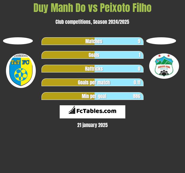 Duy Manh Do vs Peixoto Filho h2h player stats