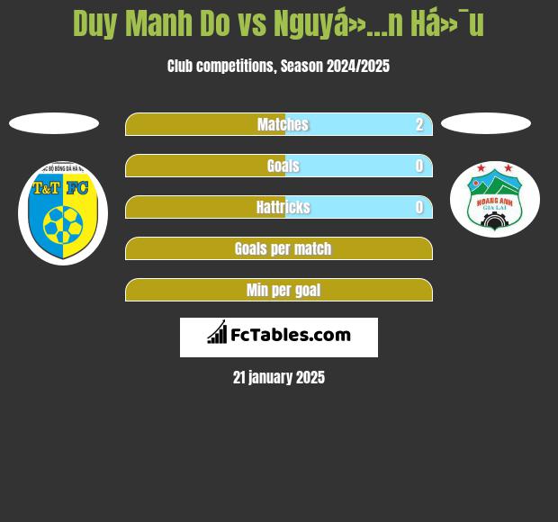 Duy Manh Do vs Nguyá»…n Há»¯u h2h player stats