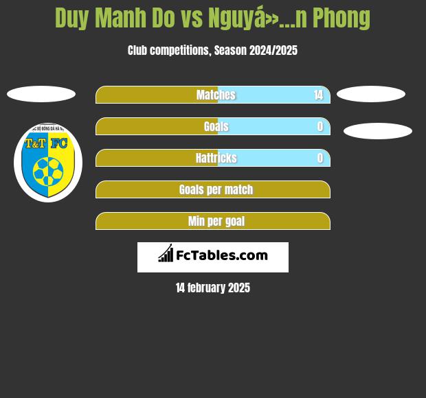 Duy Manh Do vs Nguyá»…n Phong h2h player stats