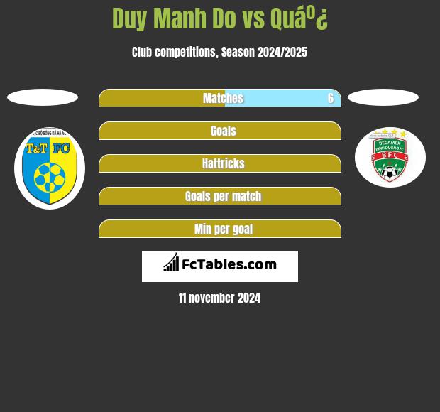 Duy Manh Do vs Quáº¿ h2h player stats