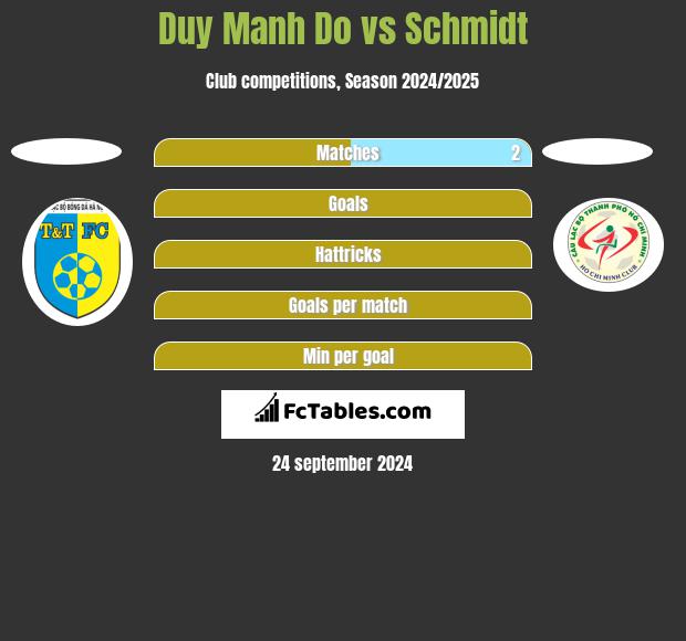 Duy Manh Do vs Schmidt h2h player stats