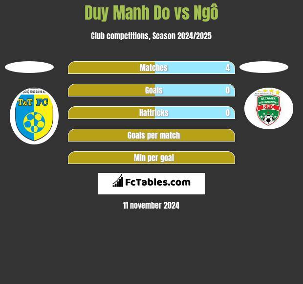 Duy Manh Do vs Ngô h2h player stats