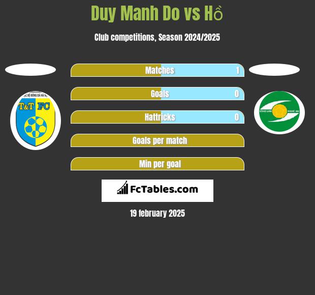 Duy Manh Do vs Hồ h2h player stats