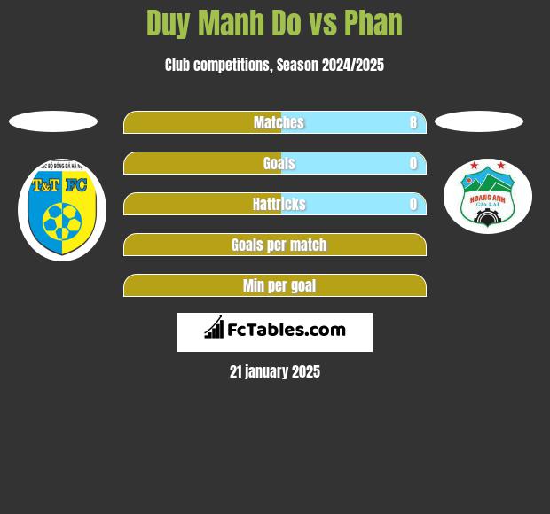 Duy Manh Do vs Phan h2h player stats