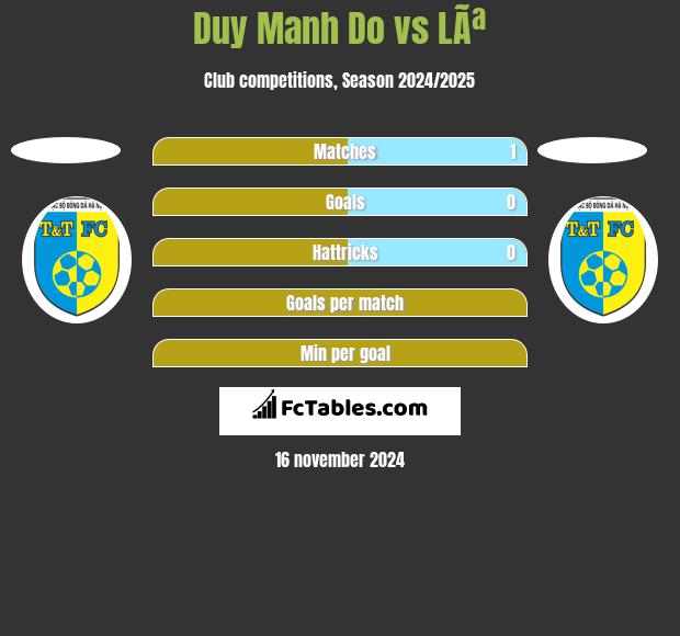 Duy Manh Do vs LÃª h2h player stats