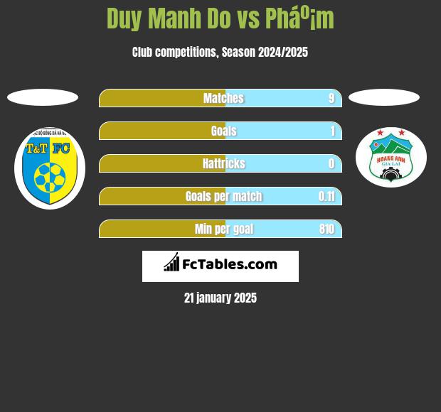 Duy Manh Do vs Pháº¡m h2h player stats