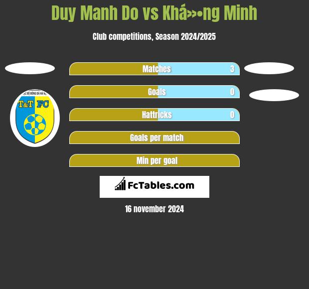 Duy Manh Do vs Khá»•ng Minh h2h player stats