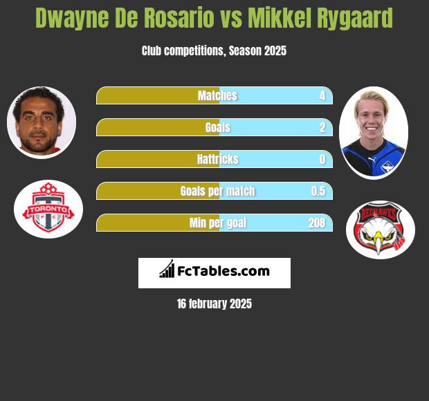 Dwayne De Rosario vs Mikkel Rygaard h2h player stats